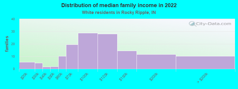 Distribution of median family income in 2022