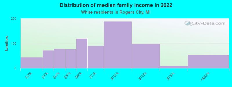 Distribution of median family income in 2022