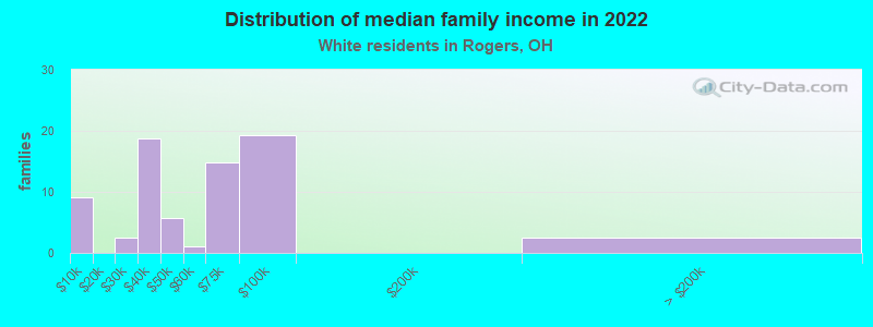 Distribution of median family income in 2022