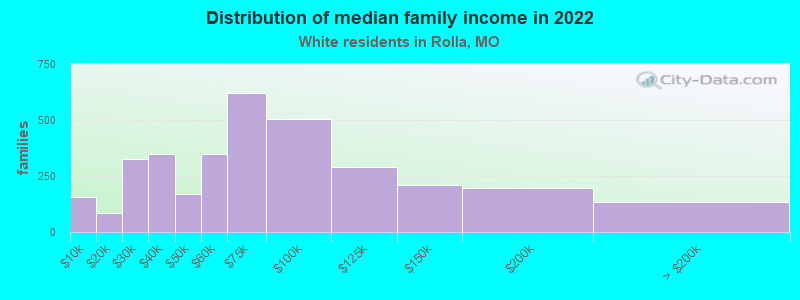 Distribution of median family income in 2022