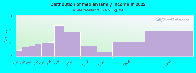 Distribution of median family income in 2022