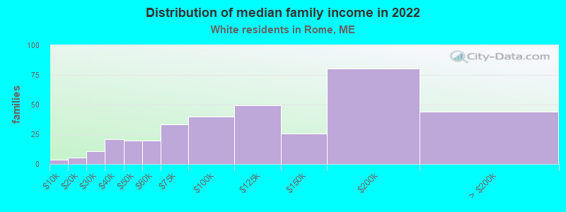 Distribution of median family income in 2022