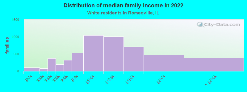 Distribution of median family income in 2022