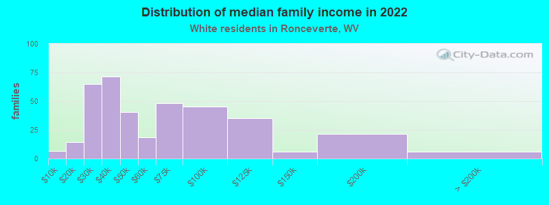 Distribution of median family income in 2022