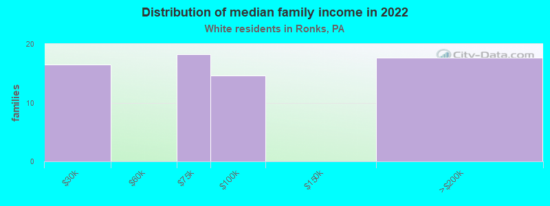 Distribution of median family income in 2022