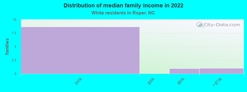 Distribution of median family income in 2022