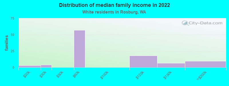 Distribution of median family income in 2022