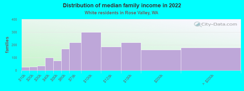 Distribution of median family income in 2022