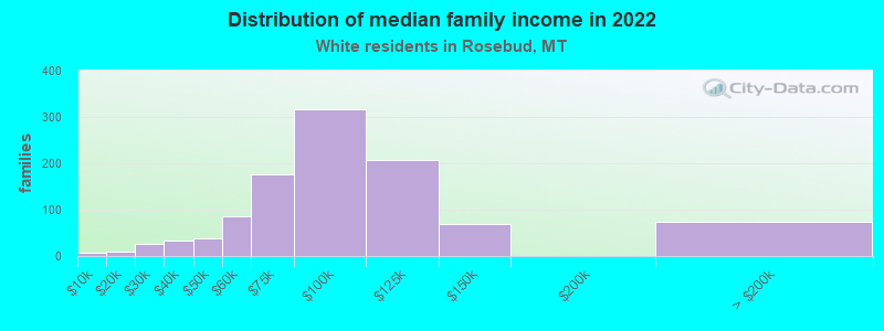 Distribution of median family income in 2022