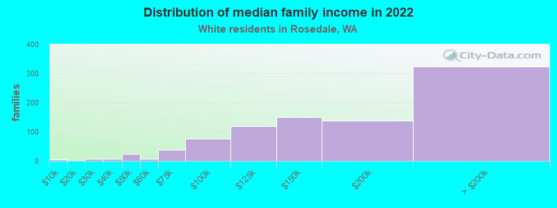 Distribution of median family income in 2022