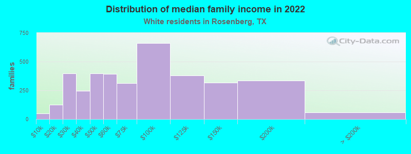 Distribution of median family income in 2022