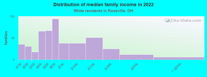 Distribution of median family income in 2022