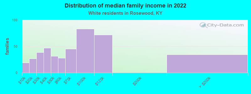 Distribution of median family income in 2022