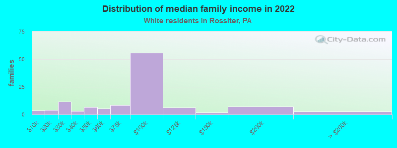 Distribution of median family income in 2022