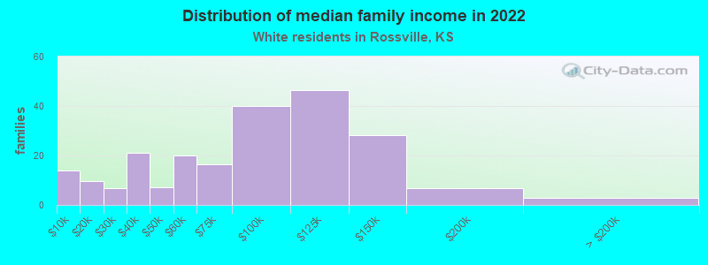 Distribution of median family income in 2022