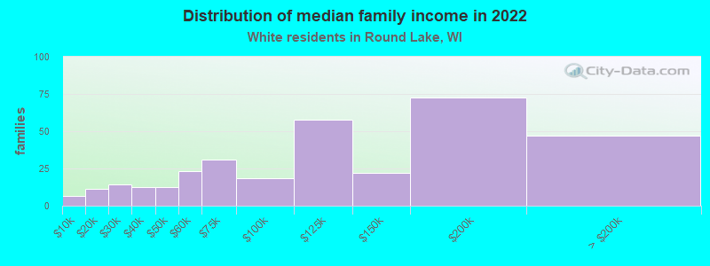 Distribution of median family income in 2022