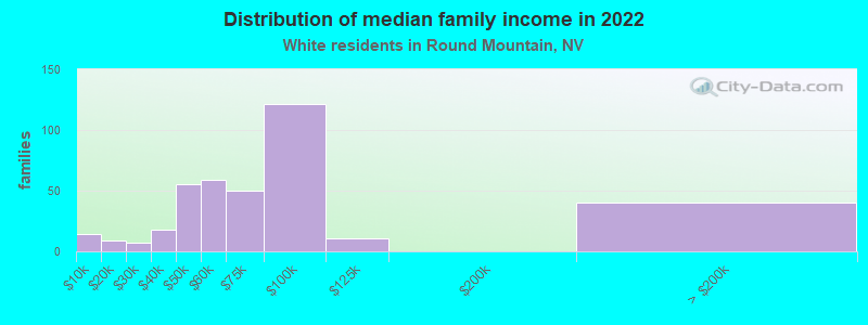 Distribution of median family income in 2022