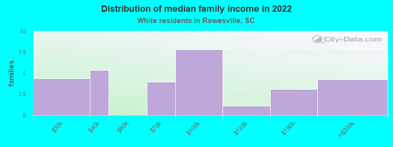 Distribution of median family income in 2022