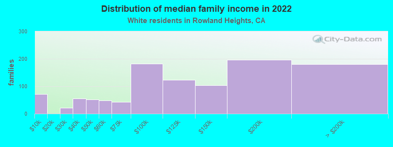 Distribution of median family income in 2022