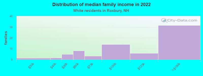 Distribution of median family income in 2022