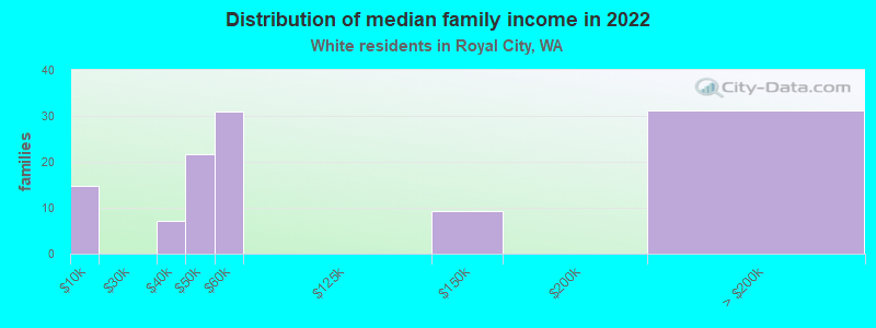 Distribution of median family income in 2022