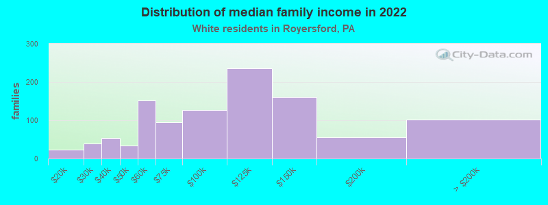 Distribution of median family income in 2022