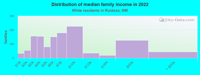 Distribution of median family income in 2022