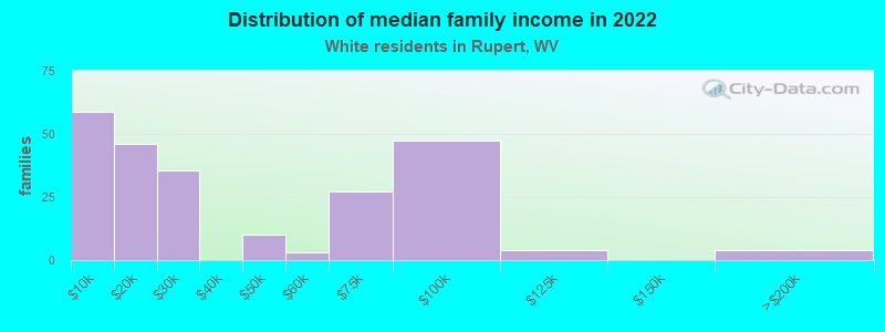 Distribution of median family income in 2022