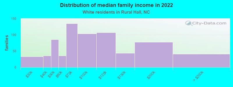 Distribution of median family income in 2022