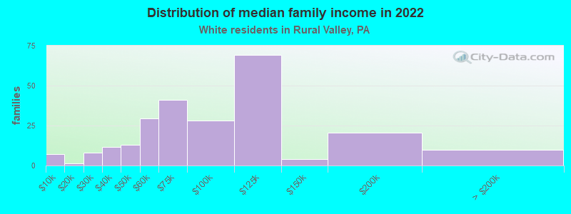 Distribution of median family income in 2022