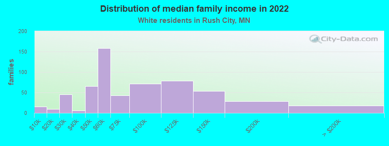 Distribution of median family income in 2022