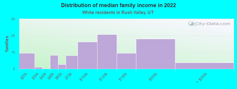 Distribution of median family income in 2022