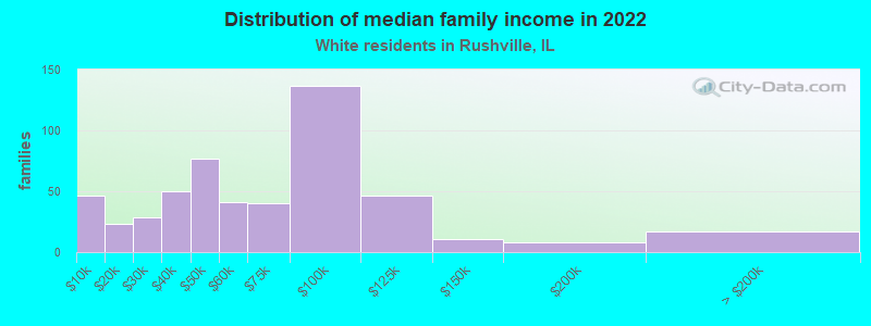 Distribution of median family income in 2022