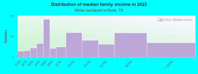 Distribution of median family income in 2022