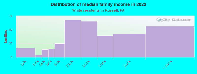 Distribution of median family income in 2022