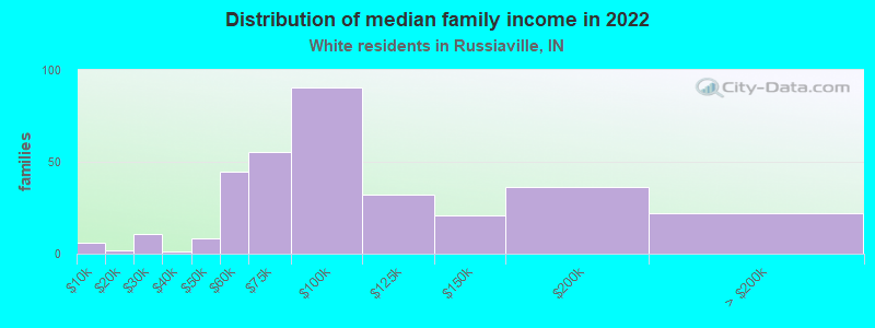 Distribution of median family income in 2022