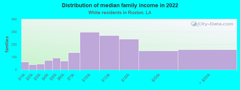 Distribution of median family income in 2022