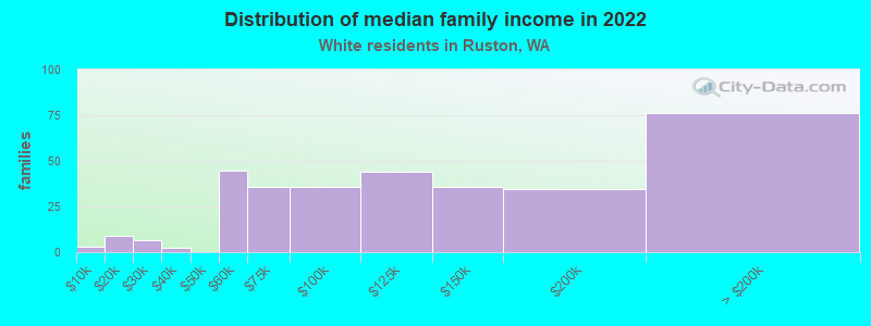 Distribution of median family income in 2022