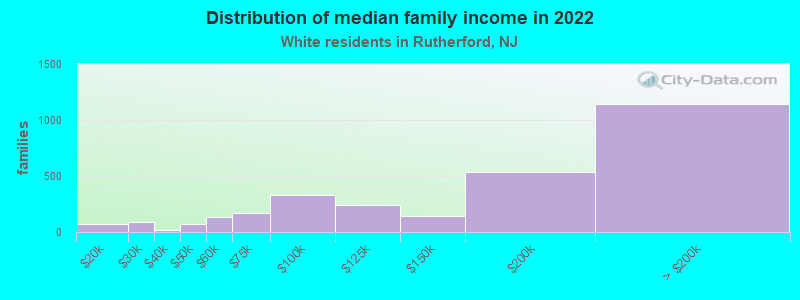 Distribution of median family income in 2022