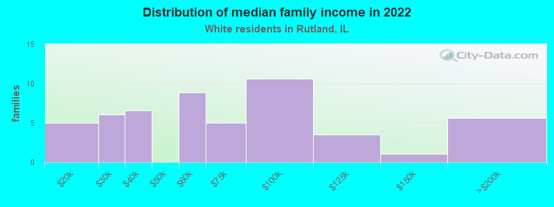 Distribution of median family income in 2022