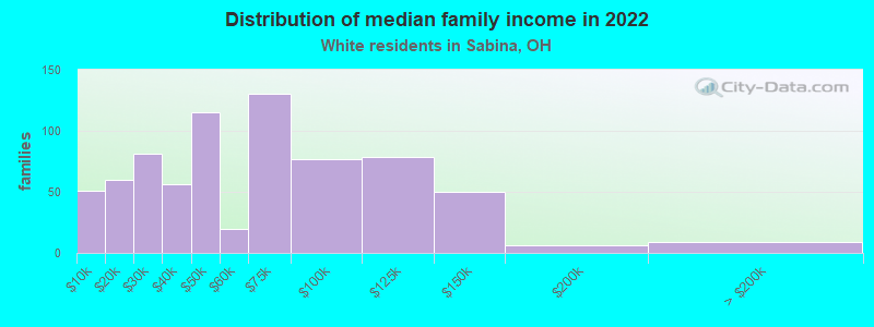 Distribution of median family income in 2022