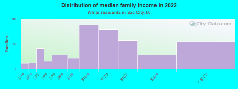 Distribution of median family income in 2022