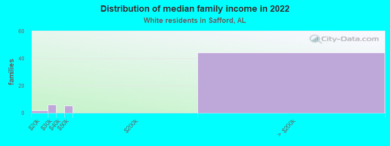 Distribution of median family income in 2022