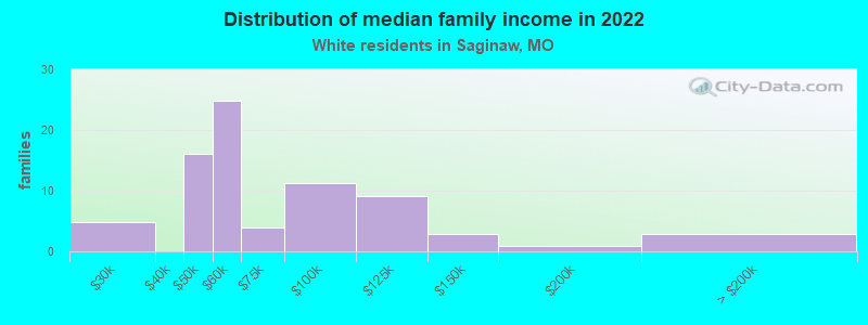 Distribution of median family income in 2022