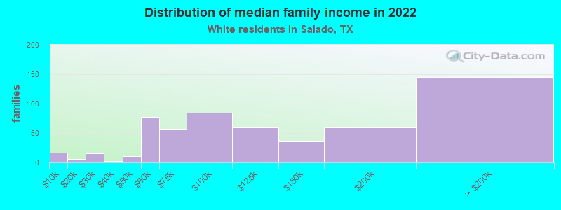 Distribution of median family income in 2022