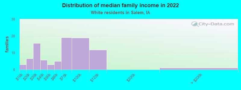 Distribution of median family income in 2022