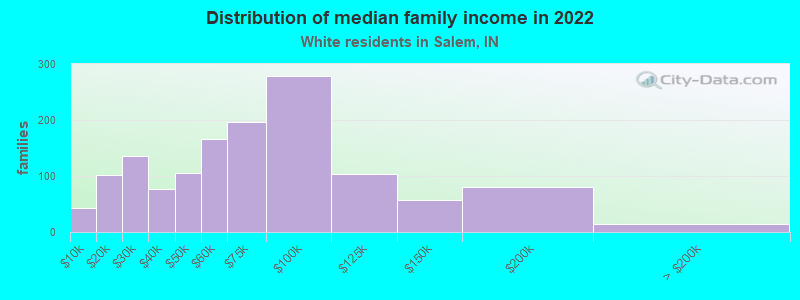 Distribution of median family income in 2022