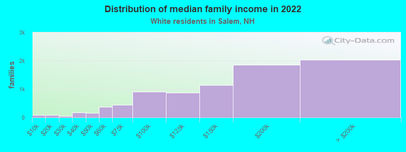 Distribution of median family income in 2022