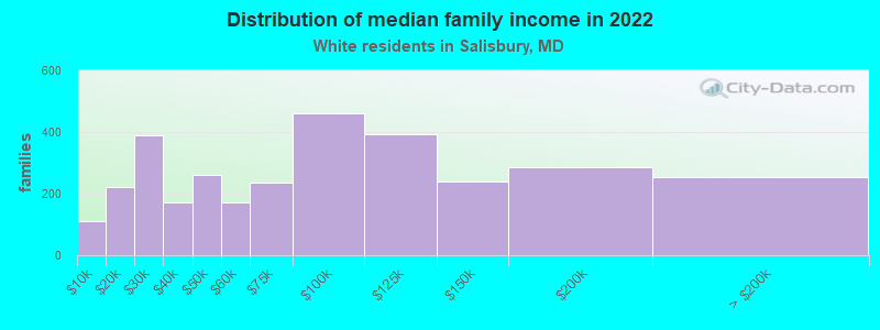 Distribution of median family income in 2022