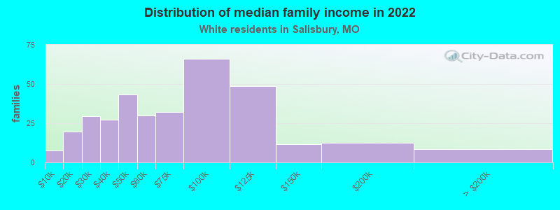 Distribution of median family income in 2022